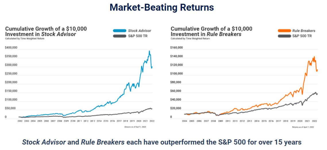 stock advisor and rule breaker performance graphs