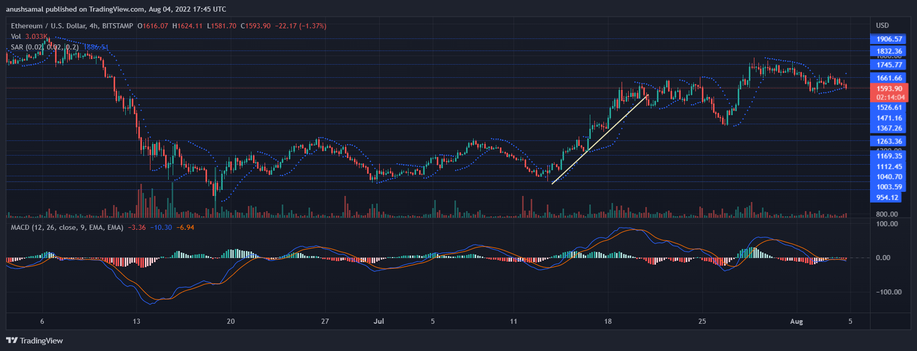 Ethereum price