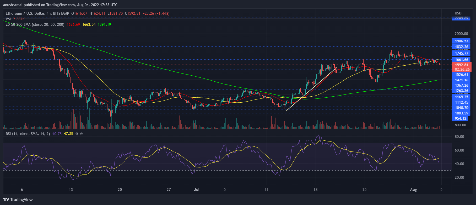 Ethereum price