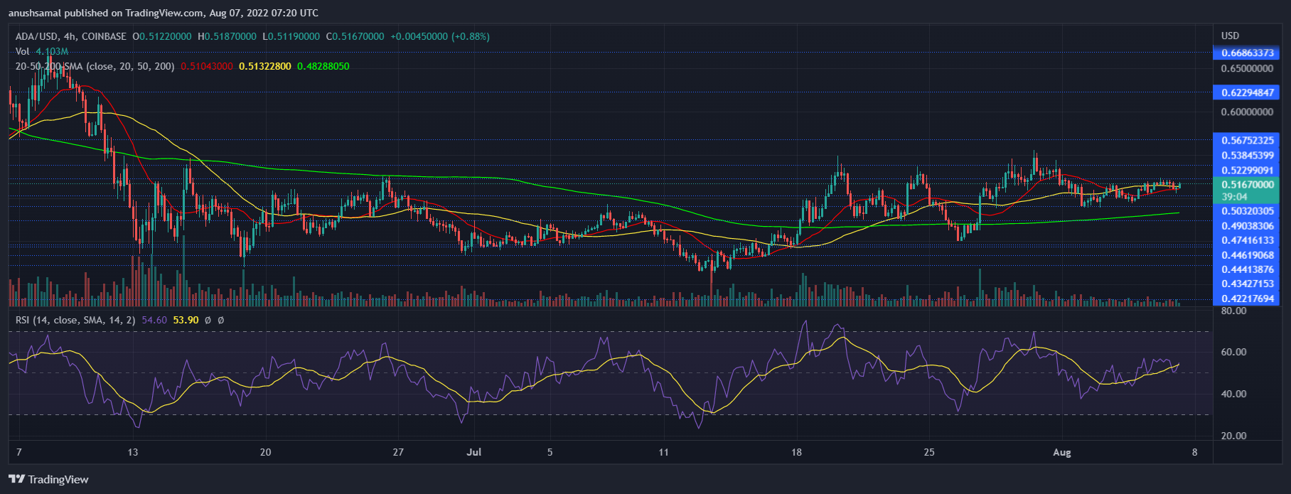 Cardano Price