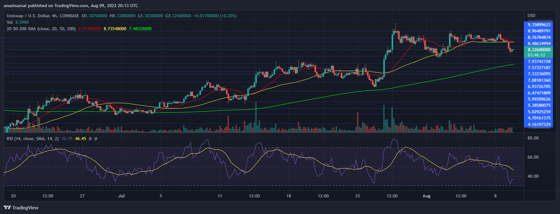 Uniswap price