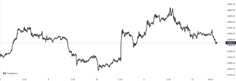 Bitcoin Price Chart