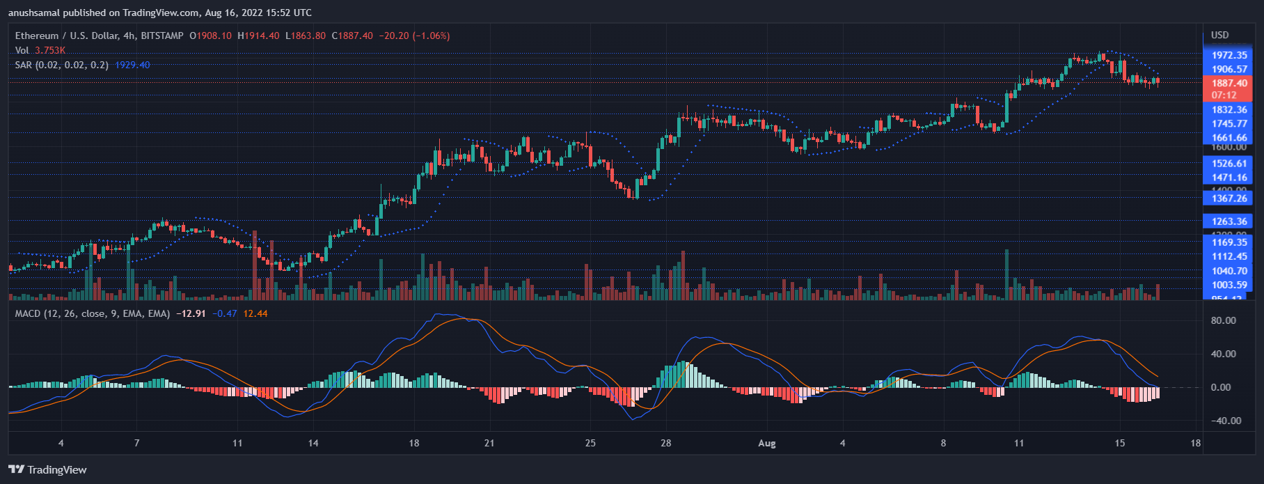 Ethereum price