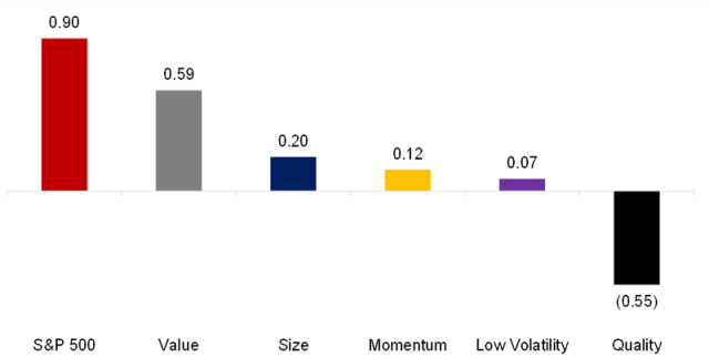 Chart showing Factor Contribution Analysis: RPV Smart Beta ETF, Last 12 Months