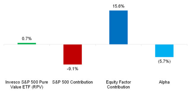 Chart showing Alpha Calculation: RPV Smart Beta ETF. Last 12 Months