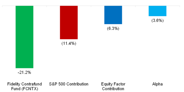 Chart showing Alpha Calculation: Fidelity Contrafund (FCNTX), Last 12 Months