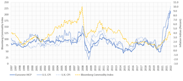 Chart showing Eurozone, US, and UK Inflation vs. Commodity Index