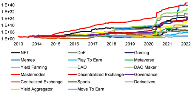 Chart showing token performance by type