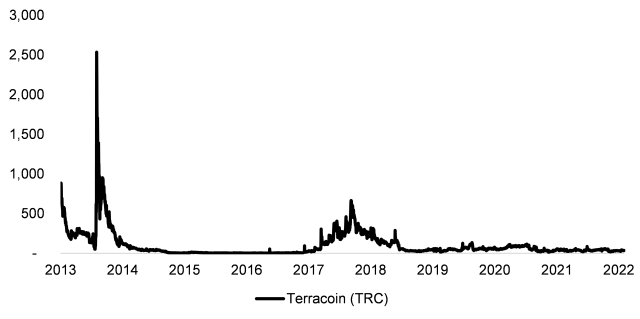 Terracoin Performance chart