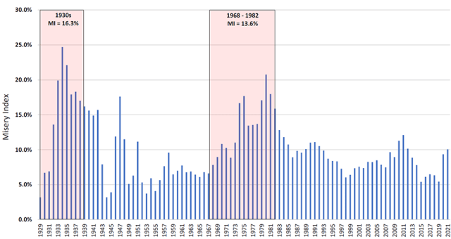 Chart showing US Misery Index, 1929 to 2021