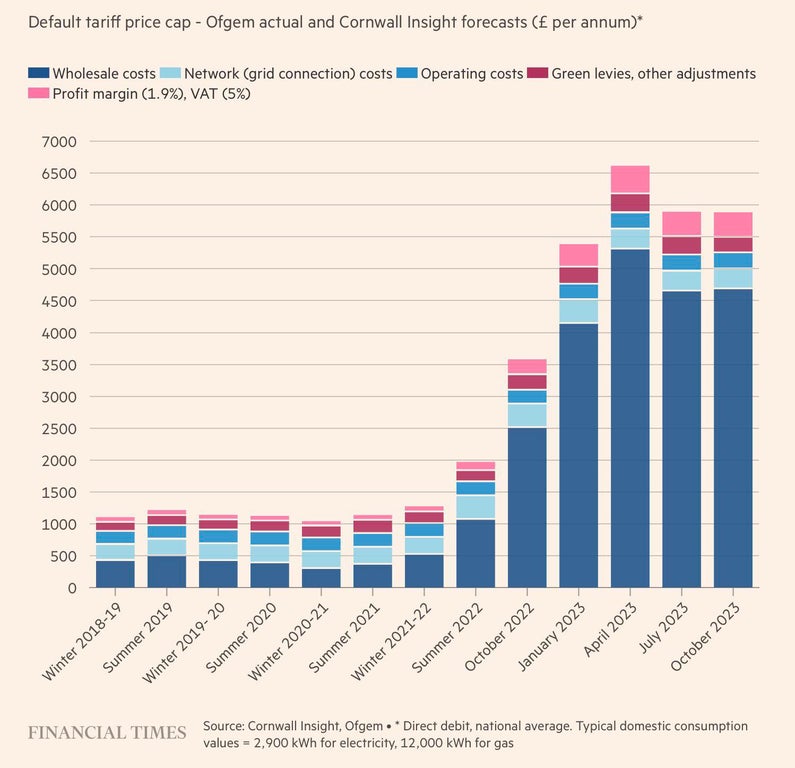 Average annual UK household energy bill set to hit £6,600 in spring 2023… up +500% from last winter… for reference, the median full time salary in the UK is £31,000 per year before tax…