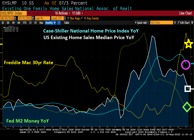 Case-Shiller Home Price Index Decelerates To 18% YoY In June (Existing Home Sales Median Price Decelerated To 10.55% YoY In July) FLA and TX Fastest Price Appreciation