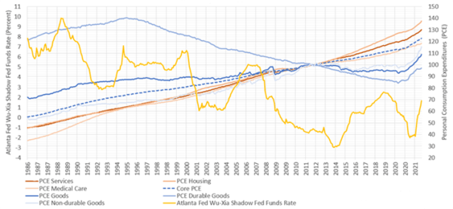 Chart showing Personal Consumption Expenditures vs. Shadow Federal Funds Rate