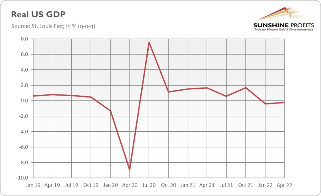 Does Gold Know That a Recession Is Coming? – Investment Watch