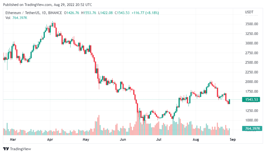 ETH Might Crash After The Current Supply Zone, Analysts Predict