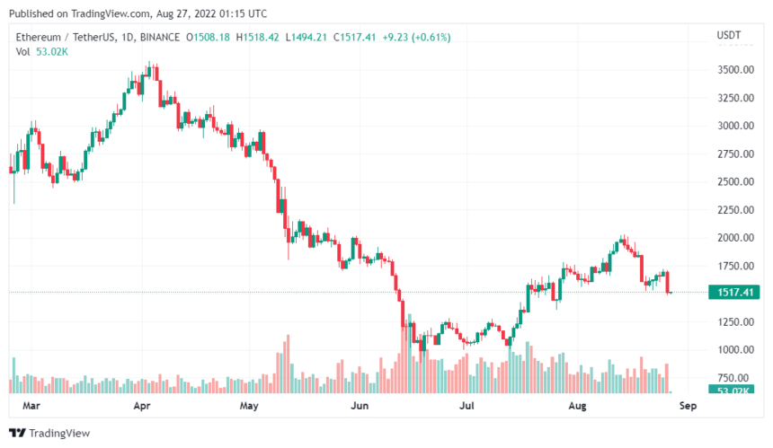 Ethereum Whales Shift Their Holding Into Reputable Exchanges