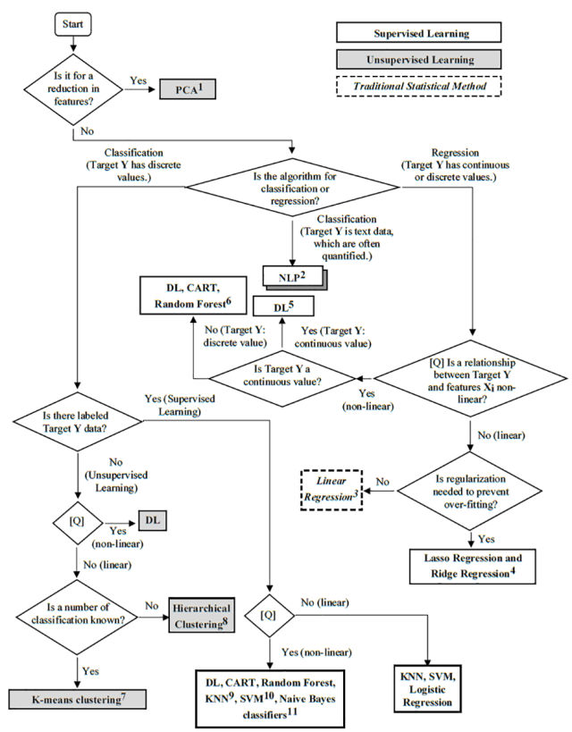 Graphic of Machine Learning Decision-Making Flowchart