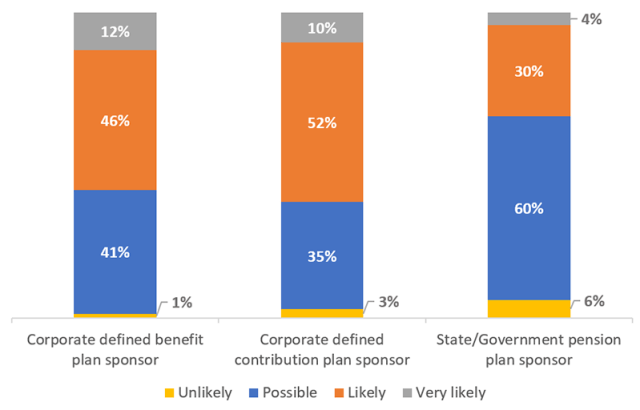 Chart showing results for poll question: How likely is it that you will attain your current target over the next three years: How likely is it that you will attain your current target over the next three years?