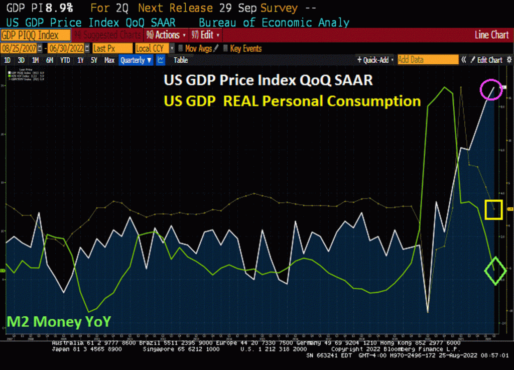 Q2 US GDP 2nd Reading Improves … To Just Plain Bad (GDP Price Worsens To 8.9% QoQ As Consumption Growth Dwindles To 1.5% QoQ) – Investment Watch