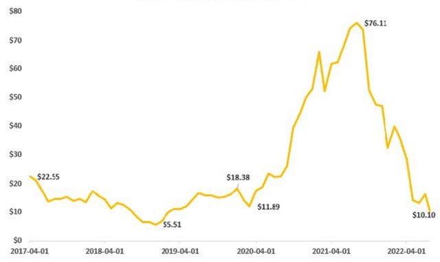 Chart of Snap Stock Performance