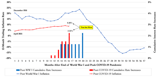 Chart showing 12-Month Trailing US Inflation and Cumulative Federal Rate Hike: Post-World War I/Great Influenza and Post-COVID-19