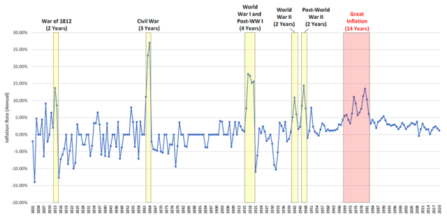 Chart showing US Inflation Rate, 1800 to 2020