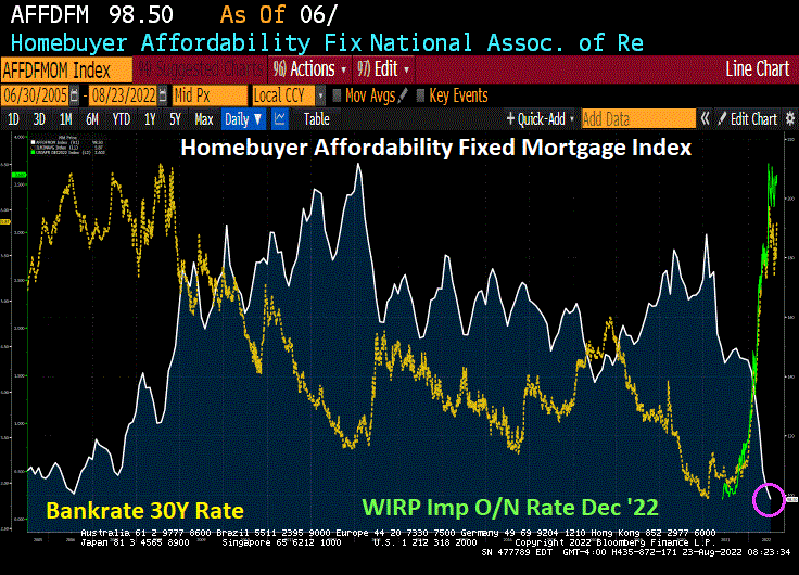 US 30yr Mortgage Rate Rises To Near 6% Housing Affordability WORST Since 2006 Housing Bubble (Yield Curve Remains Inverted) – Investment Watch