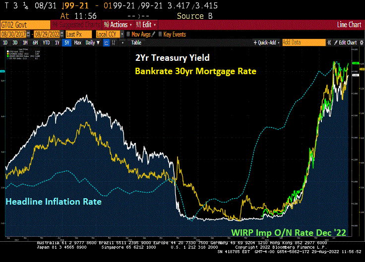 US Treasury Yields And Mortgage Rates Rise As Fed Vows To Extinguish Inflation Fire (Caused By Themselves And BAD Federal Policies) Check Out The Eurozone