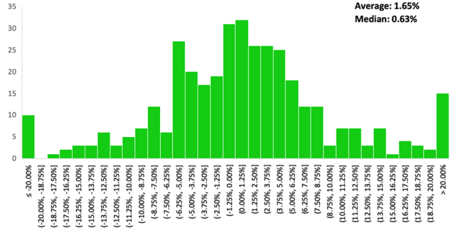 Chart showing Shanghai Composite Monthly Return Distributions, Since 1990