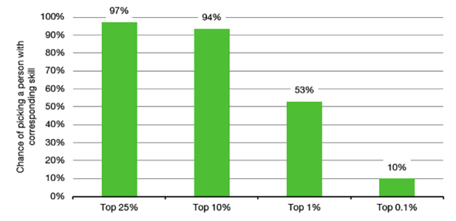 Chart showing Share of investors with Skill Corresponding to Their Performance