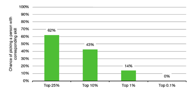 Chart showing Share of Investors with Skill Corresponding to Performance, if Luck is 45% of Performance