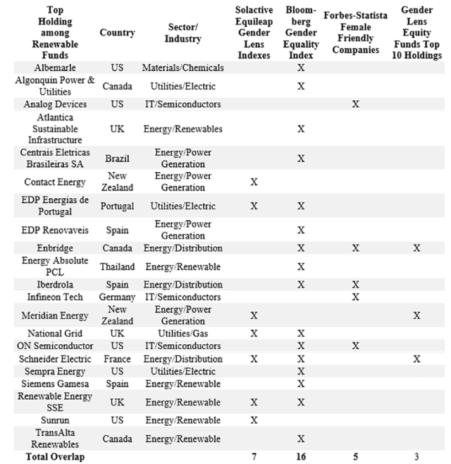 Chart showing Top Holdings Overlaps: Renewable Funds and Gender Lens Indexes, Datasets, and Equity Funds.