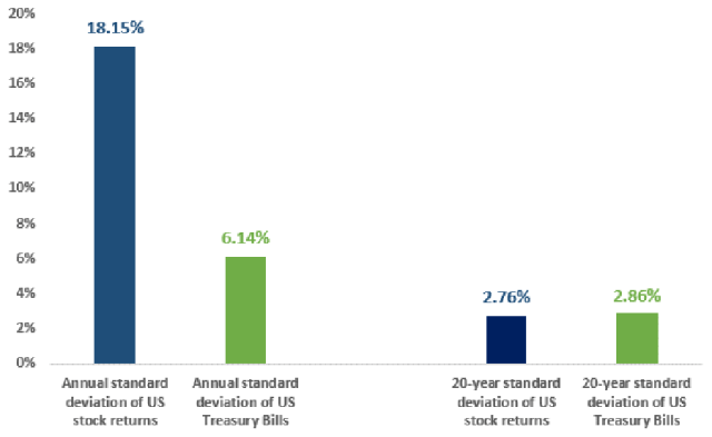 Chart showing US Stocks vs. Treasuries: Standard Deviations