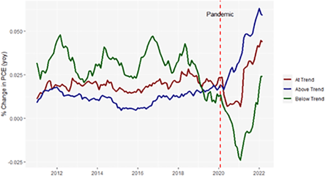 Chart showing PCE Inflation by Classification