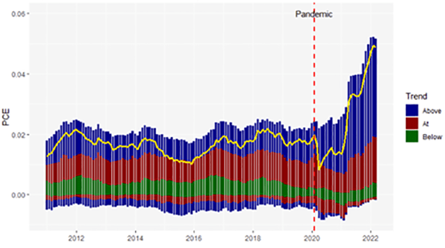 Chart showing Contributions to Core PCE by Classification