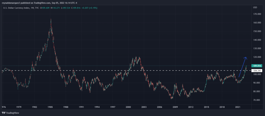 Bitcoin DXY Index