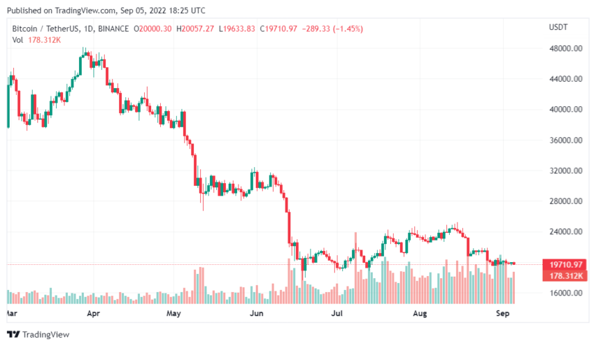 Bitcoin Mining Difficulty Witnesses Biggest Increase Since January