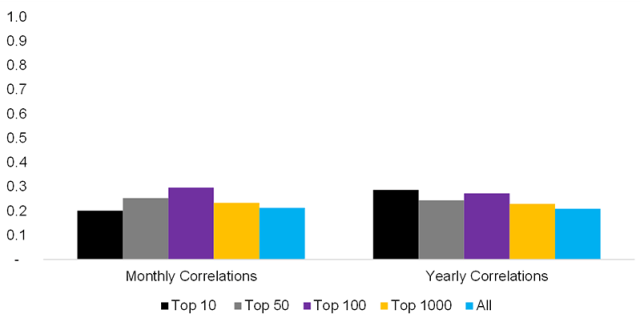 Chart showing Token Price and Token Volume Correlations, 2017 to 2022