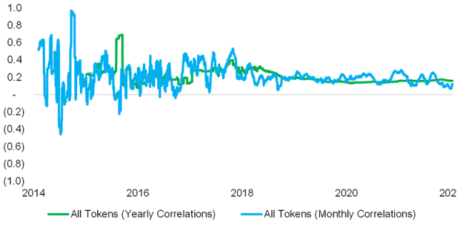 Chart showing Token Price to Token Volume Correlations