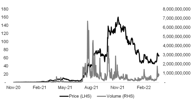 Chart showing Axie Infinity Token (AXS) Price vs. Volume