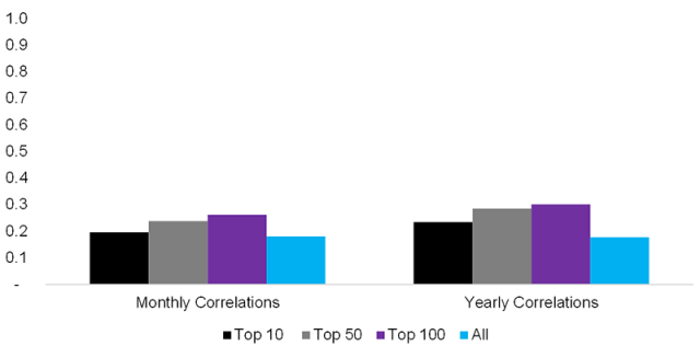 Chart showing Coin Price and Coin Volume Correlations, 2014 to 2022