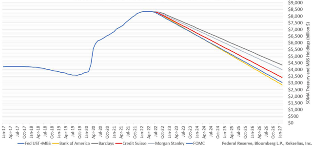 Chart showing Fed Balance Sheet Unwind Scenarios, Pace in Lieu of Composition Shift