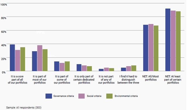 Chart showing Which of the Following Best Describes How Each of the Elements of ESG Are Incorporated into Portfolios?