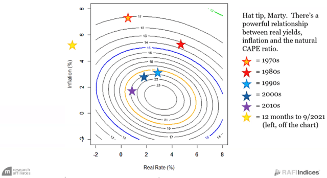 Chart showing relationship between real yields, inflation, and the natural CAPE ratio