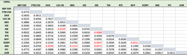 Chart showing Correlations among Global Stock Indices: 1990s