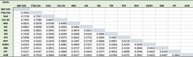 Chart of Correlations among Global Stock Indices 2010s