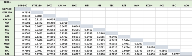 Chart showing Correlations among Global Stock Indices: 2000s