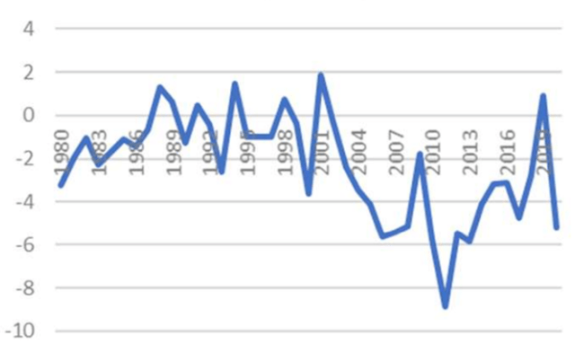 Chart showing Turkey's Current Account Balance as a Percentage of GDP