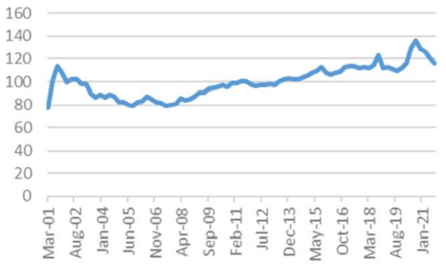 Chart showing Turkey's Non-Financial Sector Debt (As a Percentage of GDP)