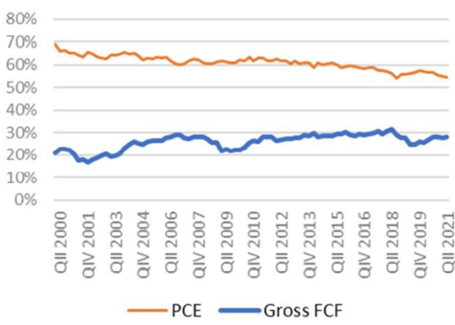 Chart Showing Free Cash Flow and Personal Consumption Expenditures as a Percentage of Turkey's GDP